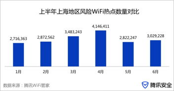上海2017上半年互聯網安全報告 風險WiFi熱點數量超1900萬，安全服務面臨嚴峻挑戰